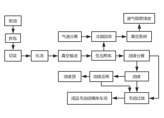 动物油生产工艺流程 动物油生产工艺流程